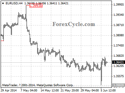 eurusd chart