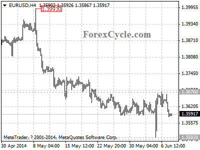 eurusd chart