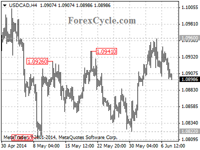 usdcad chart