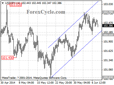 usdjpy chart