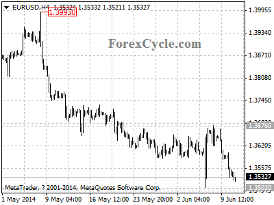 eurusd chart