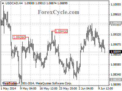 usdcad chart