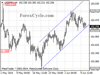 usdjpy chart