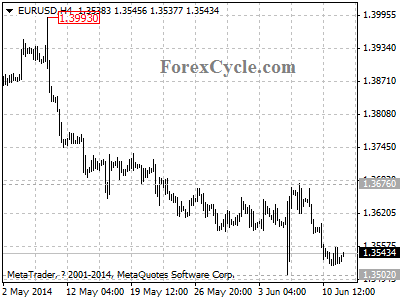 eurusd chart