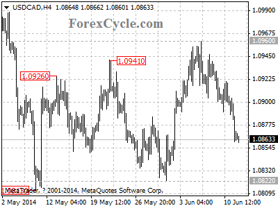 usdcad chart