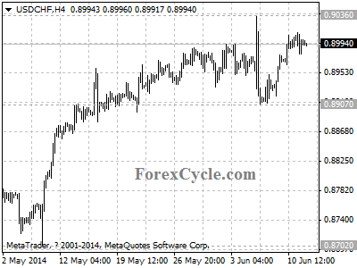 usdchf chart