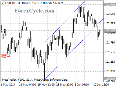 usdjpy chart