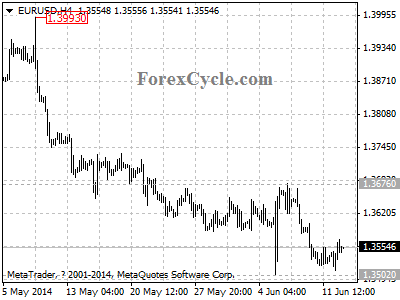 eurusd chart