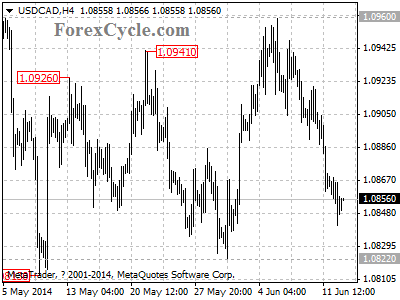 usdcad chart