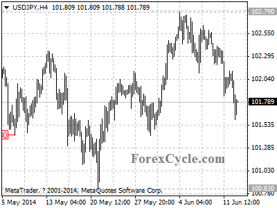 usdjpy chart