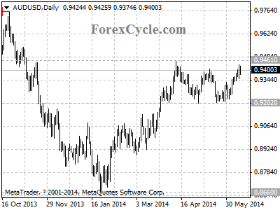 audusd chart