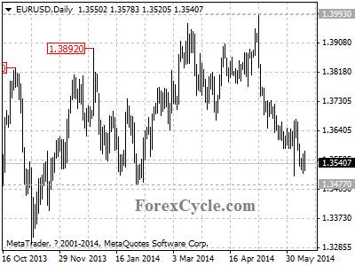 eurusd chart