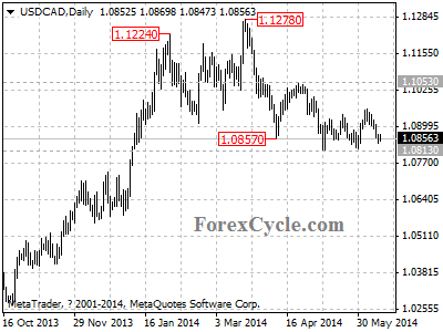 usdcad chart