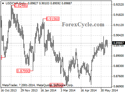 usdchf chart