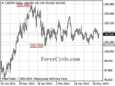 usdjpy chart