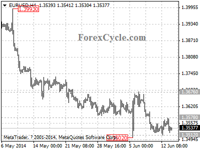 eurusd chart