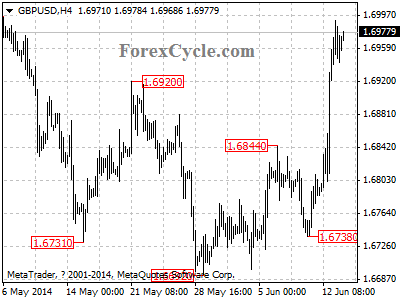 gbpusd chart