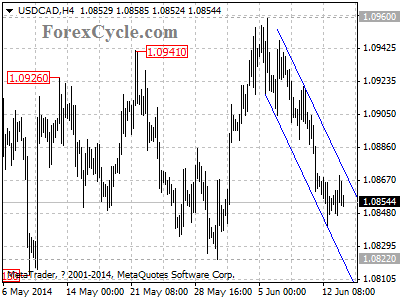 usdcad chart