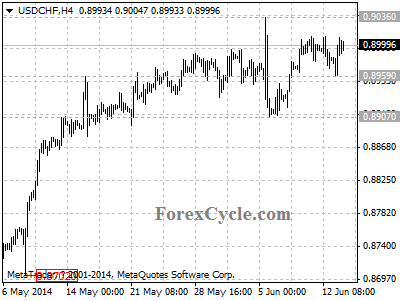 usdchf chart