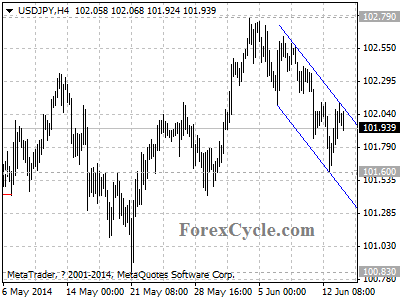 usdjpy chart