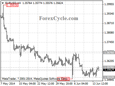 eurusd chart