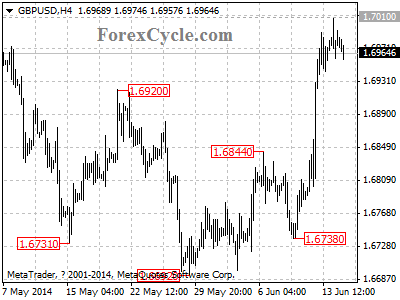 gbpusd chart