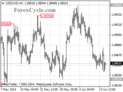 usdcad chart