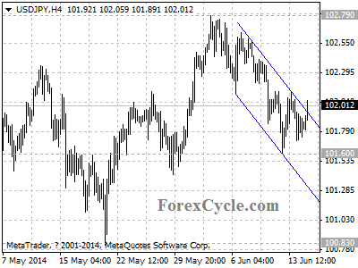 usdjpy chart