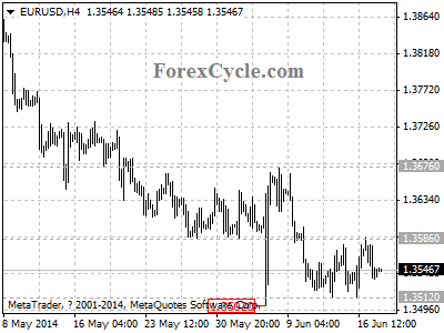 eurusd chart