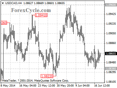 usdcad chart