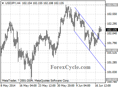 usdjpy chart