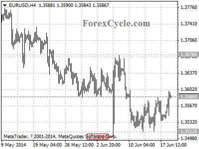 eurusd chart