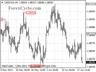 usdcad chart