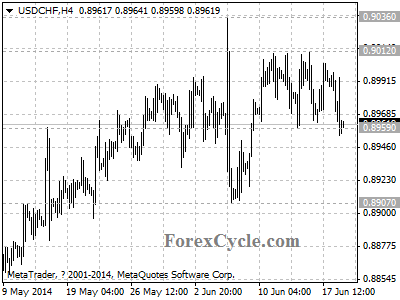 usdchf chart