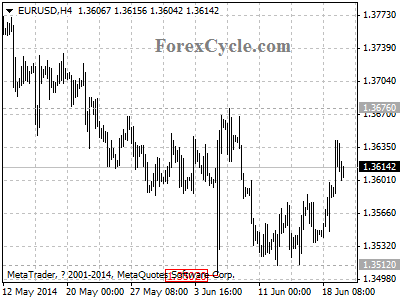 eurusd chart