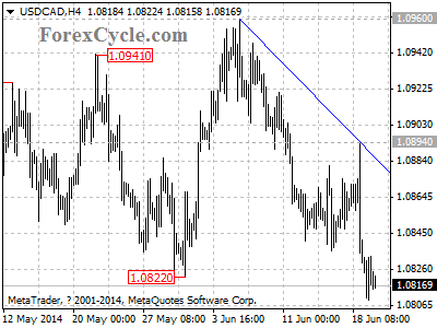 usdcad chart