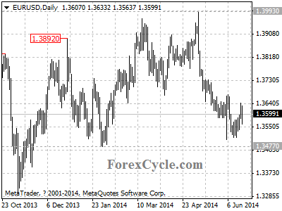 eurusd chart