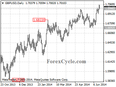 gbpusd chart