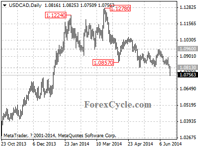 usdcad chart