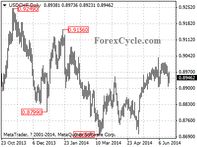 usdchf chart