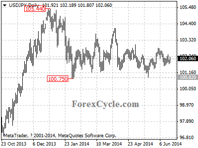 usdjpy chart