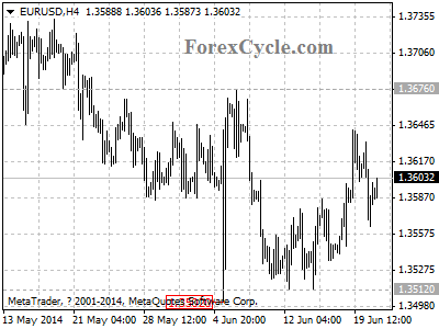 eurusd chart