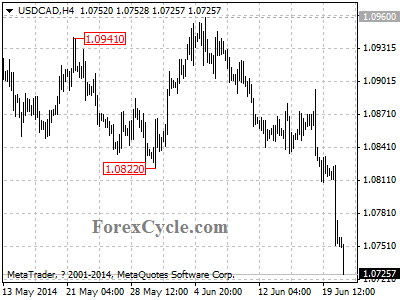 usdcad chart