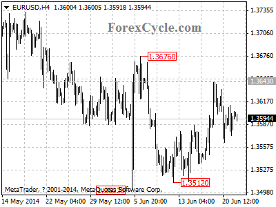 eurusd chart