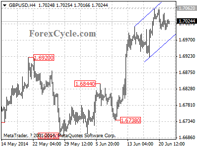 gbpusd chart