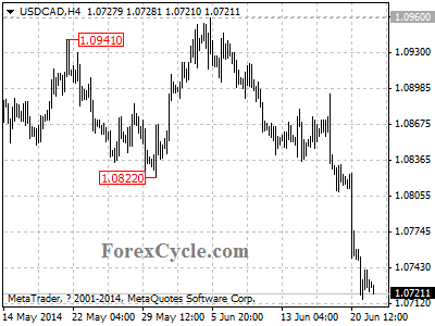 usdcad chart