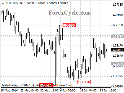 eurusd chart