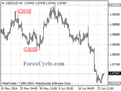 usdcad chart