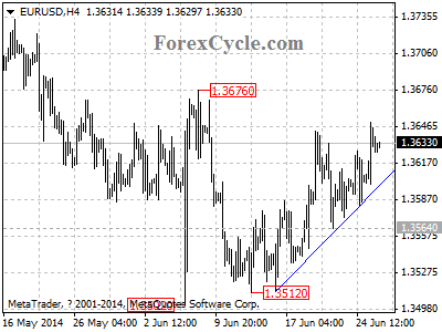 eurusd chart