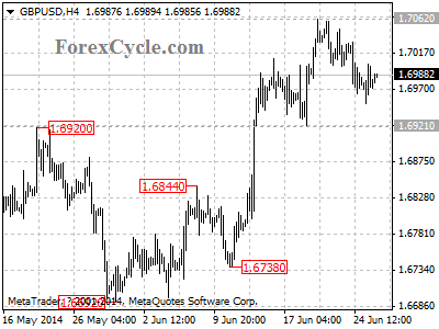 gbpusd chart